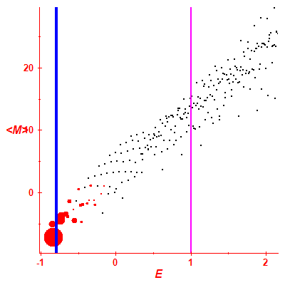 Peres lattice <M>